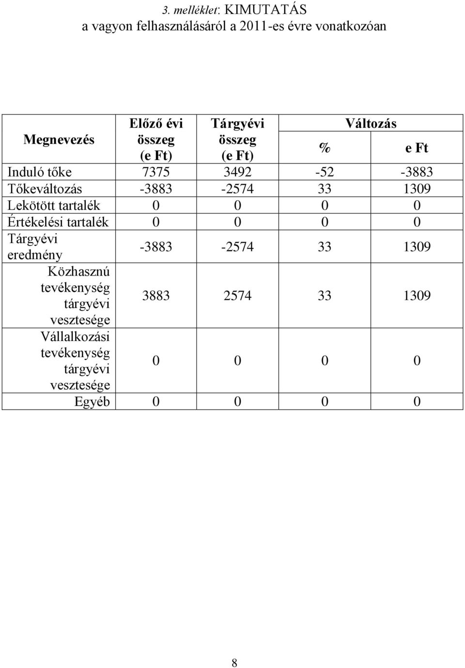 Lekötött tartalék 0 0 0 0 Értékelési tartalék 0 0 0 0 Tárgyévi eredmény -3883-2574 33 1309 Közhasznú