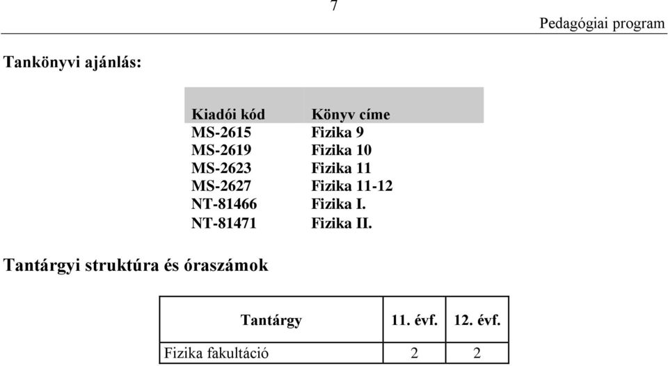 MS-2623 Fizika 11 MS-2627 Fizika 11-12 NT-81466 Fizika I.