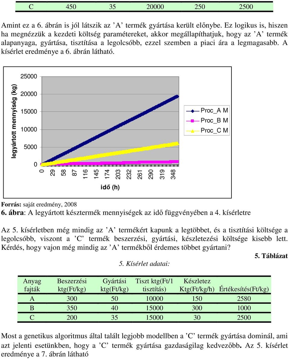 kísérlet eredménye a 6. ábrán látható. 25 2 15 1 5 29 58 87 116 145 174 23 232 261 29 319 348 legyártott mennység (kg) Proc_ M Proc_ M Proc_ M dő (h) Forrás: saját eredmény, 28 6.