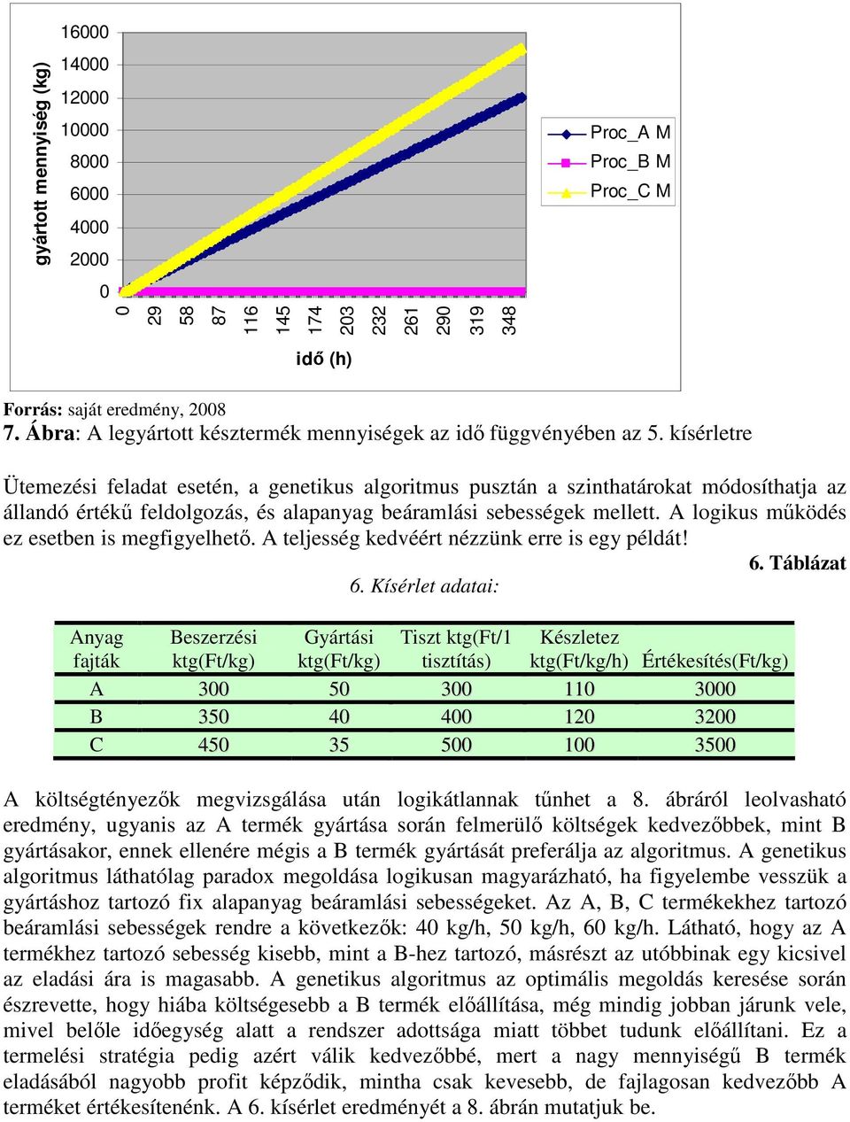 kísérletre Ütemezés feladat esetén, a genetkus algortmus pusztán a sznthatárokat módosíthatja az állandó értékű feldolgozás, és alapanyag beáramlás sebességek mellett.