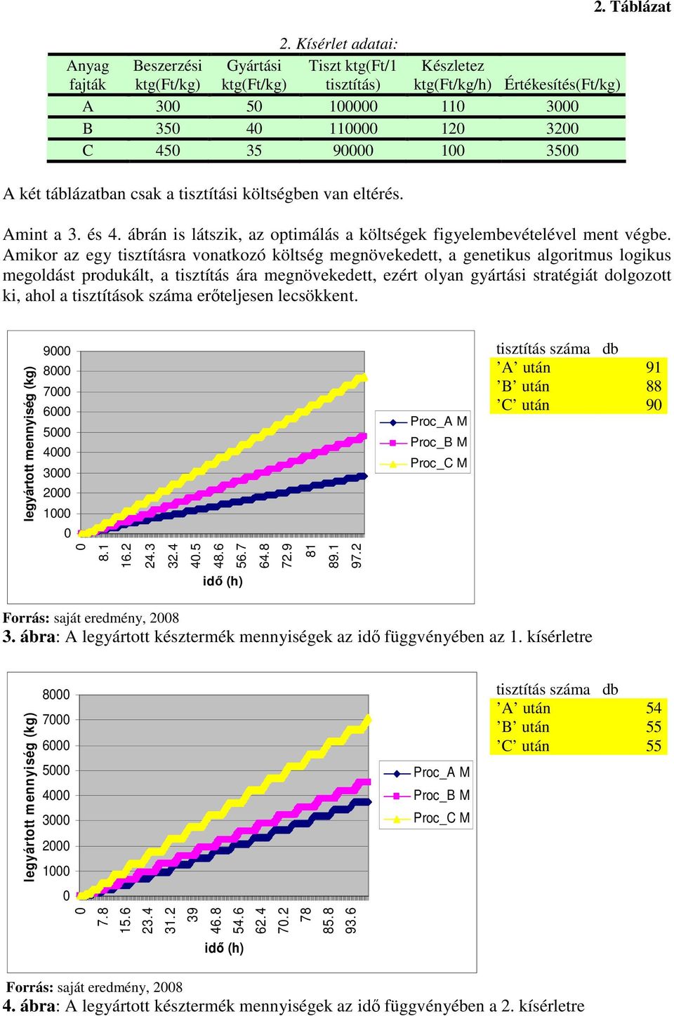 mkor az egy tsztításra vonatkozó költség megnövekedett, a genetkus algortmus logkus megoldást produkált, a tsztítás ára megnövekedett, ezért olyan gyártás stratégát dolgozott k, ahol a tsztítások