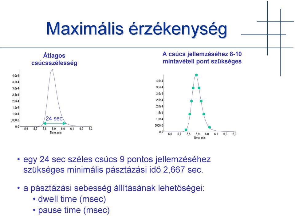 1,5e4 1,0e4 5000,0 0,0 5,6 5,7 5,8 5,9 6,0 6,1 6,2 6,3 Time, min egy 24 sec széles csúcs 9 pontos jellemzéséhez