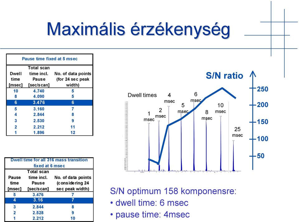 of data points time Pause (considering 24 [msec] [sec/scan] sec peak width) 5 3 4 7 6 3.476 7 4 3.16 7 3 2 8 4 4 2.844 8 2 2 5 2 8 2.528 9 1 2 2 1 2 2.