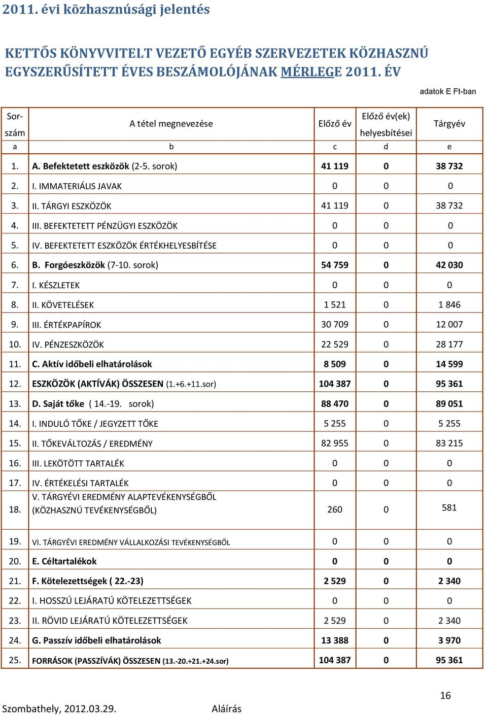 TÁRGYI ESZKÖZÖK 41 119 0 38 732 4. III. BEFEKTETETT PÉNZÜGYI ESZKÖZÖK 0 0 0 5. IV. BEFEKTETETT ESZKÖZÖK ÉRTÉKHELYESBÍTÉSE 0 0 0 6. B. Forgóeszközök (7-10. sorok) 54 759 0 42 030 7. I. KÉSZLETEK 0 0 0 8.