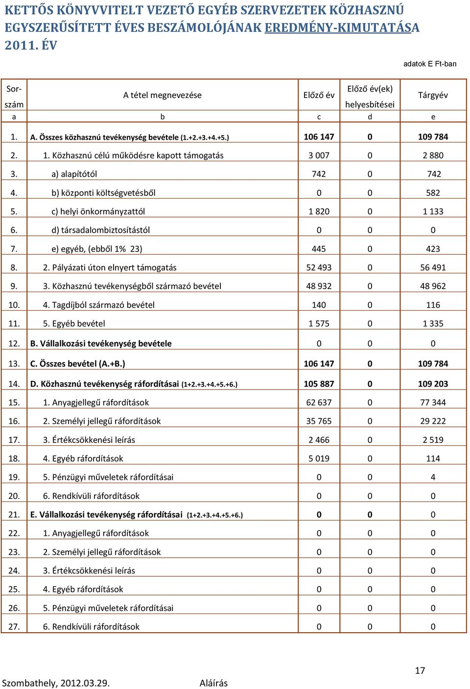 a) alapítótól 742 0 742 4. b) központi költségvetésből 0 0 582 5. c) helyi önkormányzattól 1 820 0 1 133 6. d) társadalombiztosítástól 0 0 0 7. e) egyéb, (ebből 1% 23