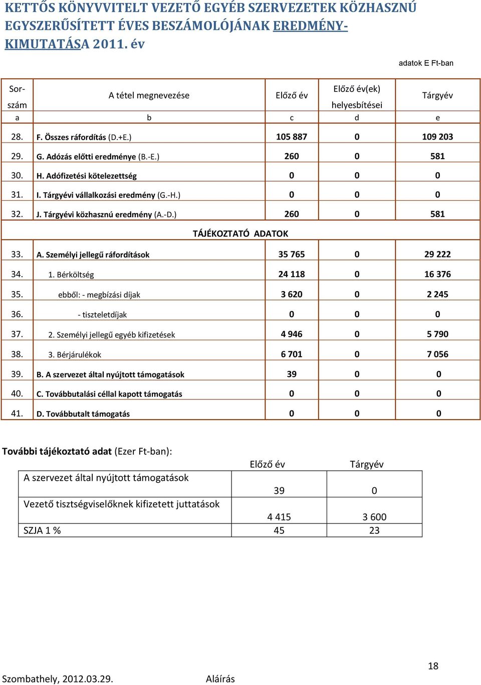 ) 260 0 581 30. H. Adófizetési kötelezettség 0 0 0 31. I. Tárgyévi vállalkozási eredmény (G.-H.) 0 0 0 32. J. Tárgyévi közhasznú eredmény (A.-D.) 260 0 581 TÁJÉKOZTATÓ ADATOK 33. A. Személyi jellegű ráfordítások 35 765 0 29 222 34.