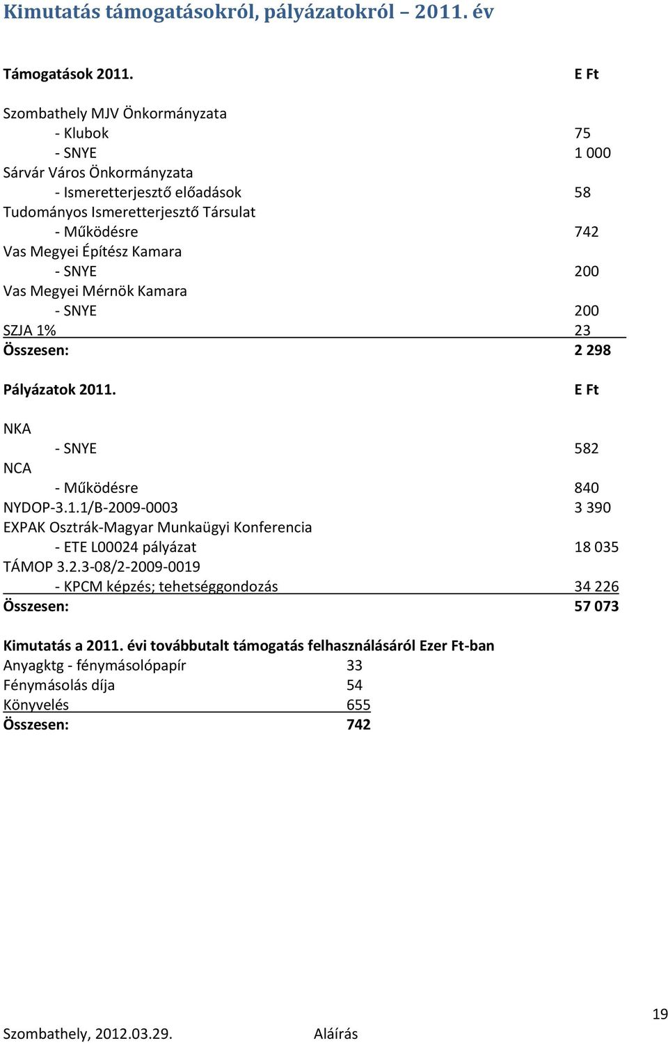 Építész Kamara - SNYE 200 Vas Megyei Mérnök Kamara - SNYE 200 SZJA 1% 23 Összesen: 2 298 Pályázatok 2011. E Ft NKA - SNYE 582 NCA - Működésre 840 NYDOP-3.1.1/B-2009-0003 3 390 EXPAK Osztrák-Magyar Munkaügyi Konferencia - ETE L00024 pályázat 18 035 TÁMOP 3.