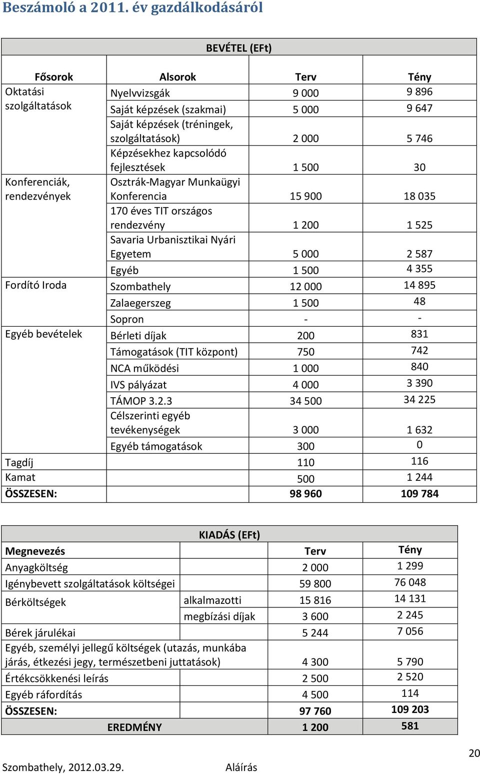 Képzésekhez kapcsolódó fejlesztések 1 500 30 Konferenciák, rendezvények Osztrák-Magyar Munkaügyi Konferencia 15 900 18 035 170 éves TIT országos rendezvény 1 200 1 525 Savaria Urbanisztikai Nyári