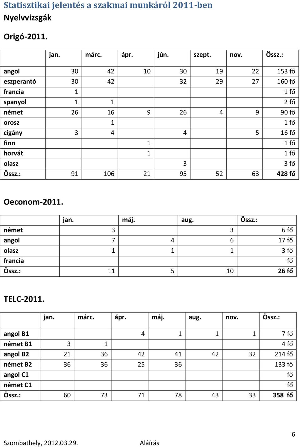 fő horvát 1 1 fő olasz 3 3 fő Össz.: 91 106 21 95 52 63 428 fő Oeconom-2011. jan. máj. aug. Össz.: német 3 3 6 fő angol 7 4 6 17 fő olasz 1 1 1 3 fő francia fő Össz.