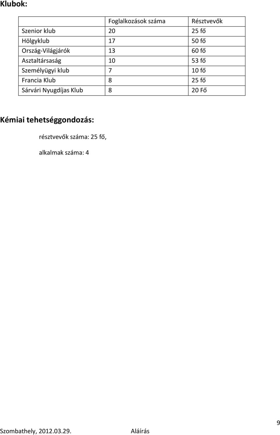 10 fő Francia Klub 8 25 fő Sárvári Nyugdíjas Klub 8 20 Fő Résztvevők