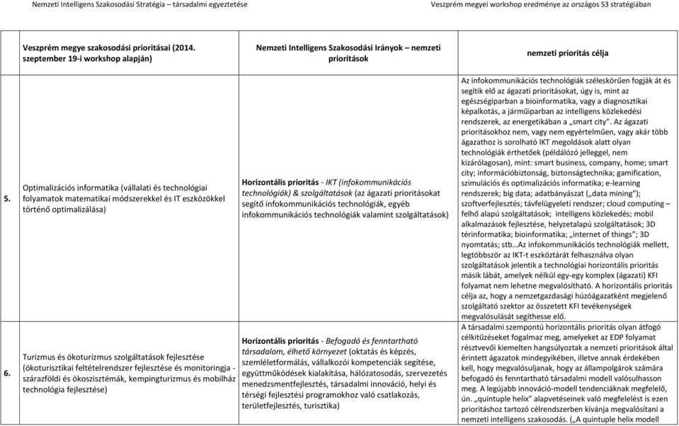 technológiák) & szolgáltatások (az ágazati at segítő infokommunikációs technológiák, egyéb infokommunikációs technológiák valamint szolgáltatások) Horizontális prioritás - Befogadó és fenntartható