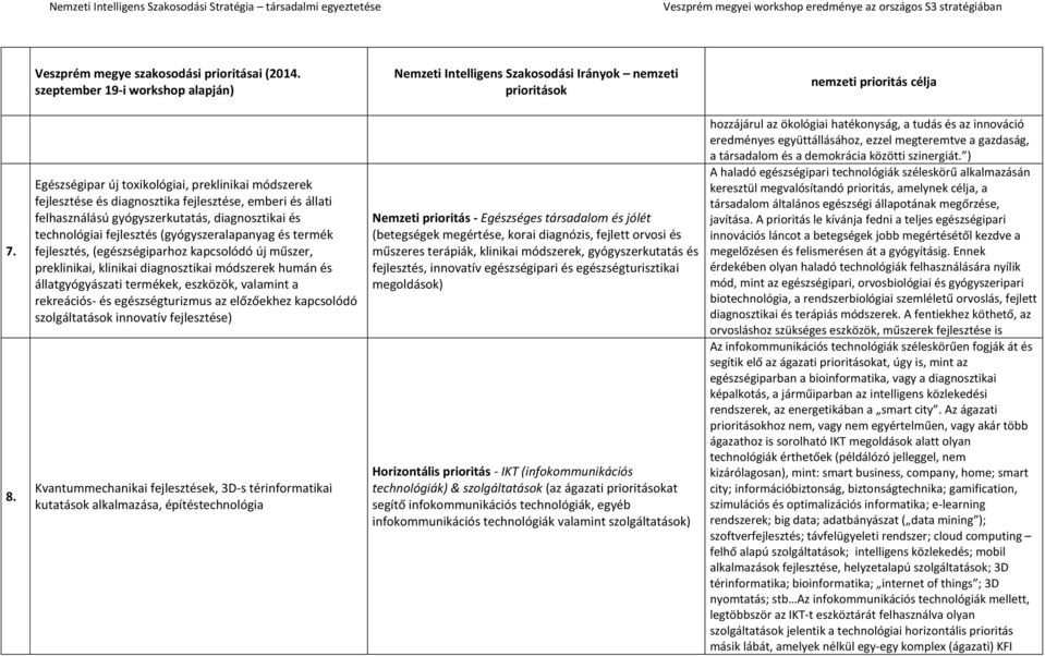 egészségturizmus az előzőekhez kapcsolódó szolgáltatások innovatív fejlesztése) Kvantummechanikai fejlesztések, 3D-s térinformatikai kutatások alkalmazása, építéstechnológia Nemzeti prioritás -