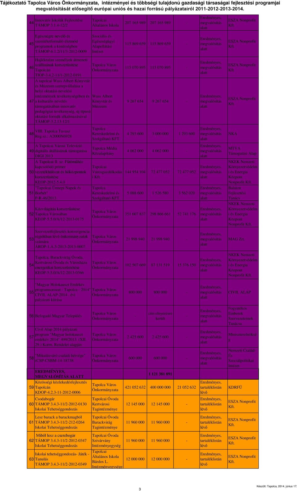 4-12/2 207 165 989 207 165 989-45 Egészségre nevelő és szemléletformáló életmód programok a kistérségben TÁMOP-6.1.2/11/3-2012-0009 Szociális és Egészségügyi Alapellátási Intézet 115 869 659 115 869 659-46 47 Hajléktalan személyek átmeneti szállásának korszerűsítése Tapolcán TIOP-3.