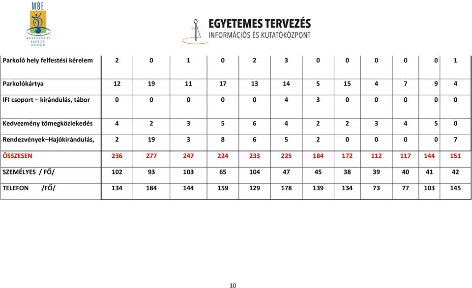 Rendezvények Hajókirándulás, 2 19 3 8 6 5 2 0 0 0 0 7 ÖSSZESEN 236 277 247 224 233 225 184 172 112 117 144