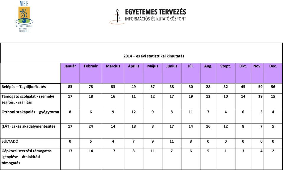 12 17 19 12 10 14 19 15 Otthoni szakápolás gyógytorna 8 6 9 12 9 8 11 7 4 6 3 4 (LÁT) Lakás akadálymentesítés 17 24 14 18 8