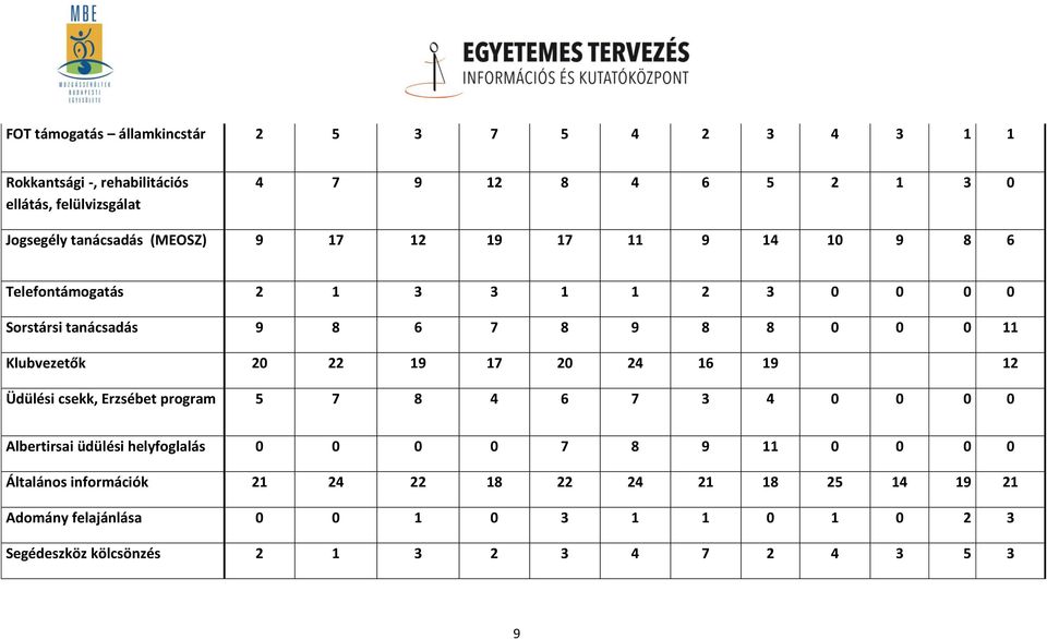 Klubvezetők 20 22 19 17 20 24 16 19 12 Üdülési csekk, Erzsébet program 5 7 8 4 6 7 3 4 0 0 0 0 Albertirsai üdülési helyfoglalás 0 0 0 0 7 8 9 11