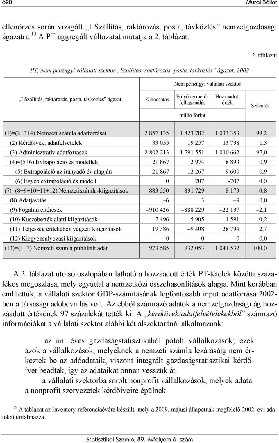 táblázat I Szállítás, raktározás, posta, távközlés ágazat Kibocsátás Folyó termelőfelhasználás Hozzáadott érték Százalék millió forint (1)=(2+3+4) Nemzeti számla adatforrásai 2 857 135 1 823 782 1