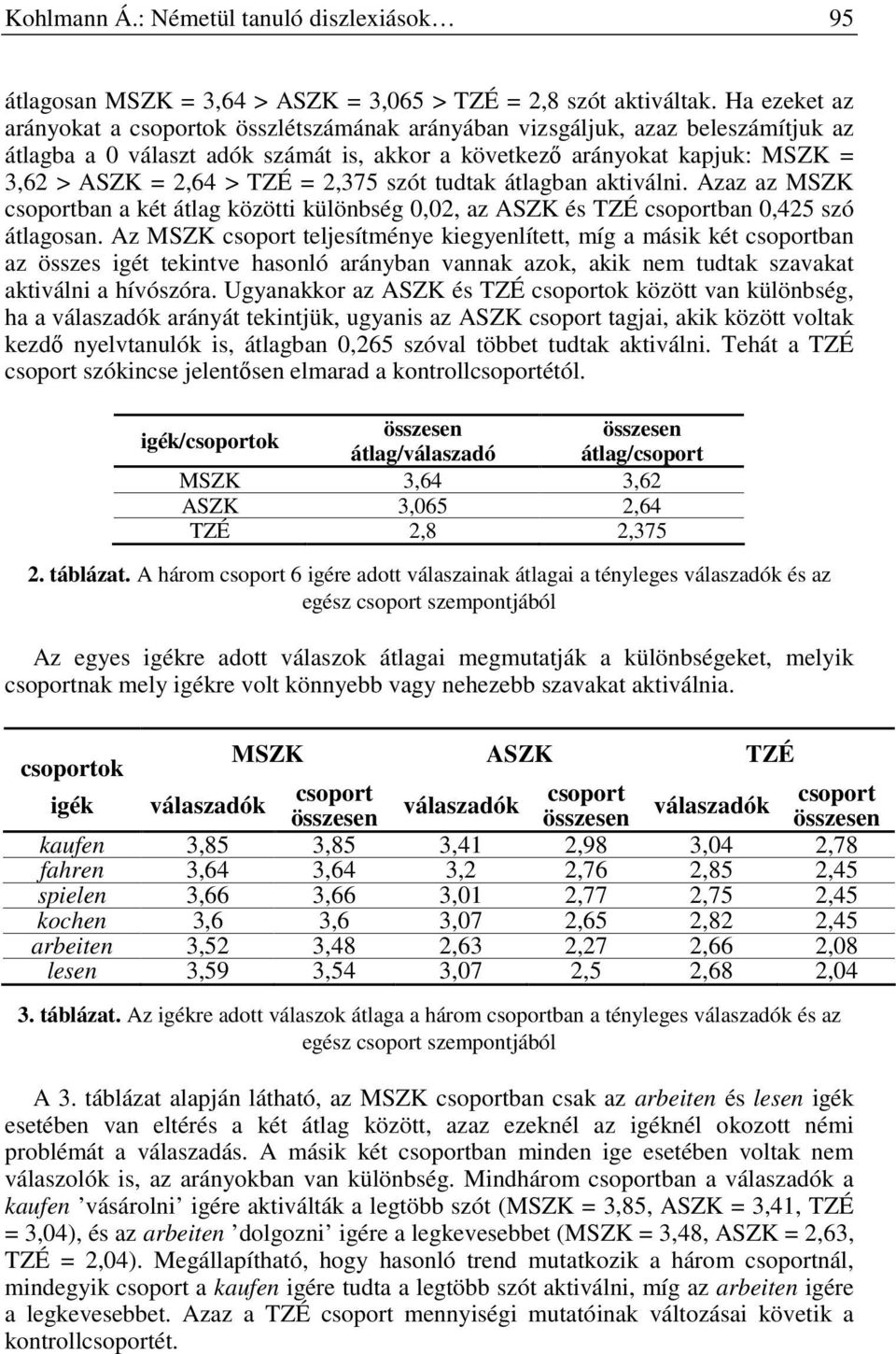 = 2,375 szót tudtak átlagban aktiválni. Azaz az MSZK csoportban a két átlag közötti különbség 0,02, az ASZK és TZÉ csoportban 0,425 szó átlagosan.