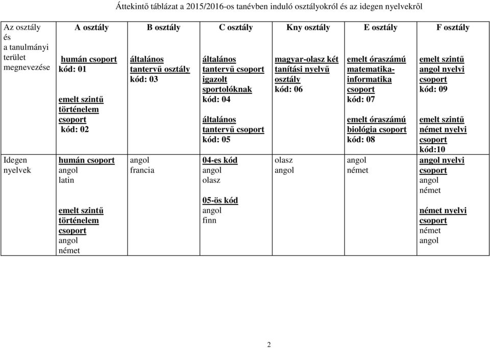 sportolóknak kód: 04 általános tantervű kód: 05 04-es kód olasz 05-ös kód finn Kny osztály magyar-olasz két tanítási nyelvű osztály kód: 06 olasz E osztály emelt