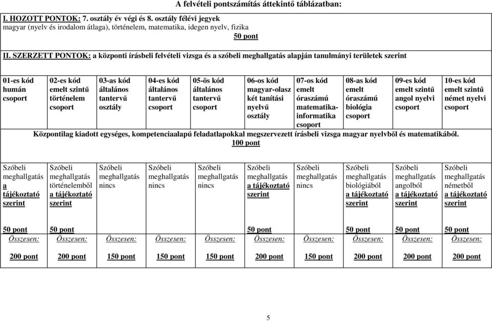 SZERZETT PONTOK: a központi írásbeli felvételi vizsga és a szóbeli alapján tanulmányi területek szerint 01-es kód humán 02-es kód emelt szintű történelem 03-as kód általános tantervű osztály 04-es