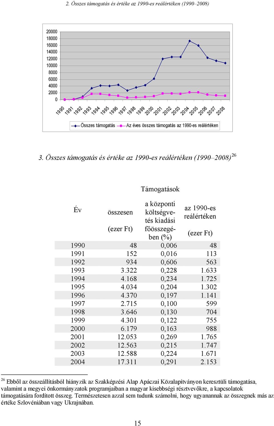 Összes támogatás és értéke az 1990-es reálértéken (1990 2008) 26 Év összesen (ezer Ft) Támogatások a központi költségvetés kiadási főösszegében (%) az 1990-es reálértéken (ezer Ft) 1990 48 0,006 48