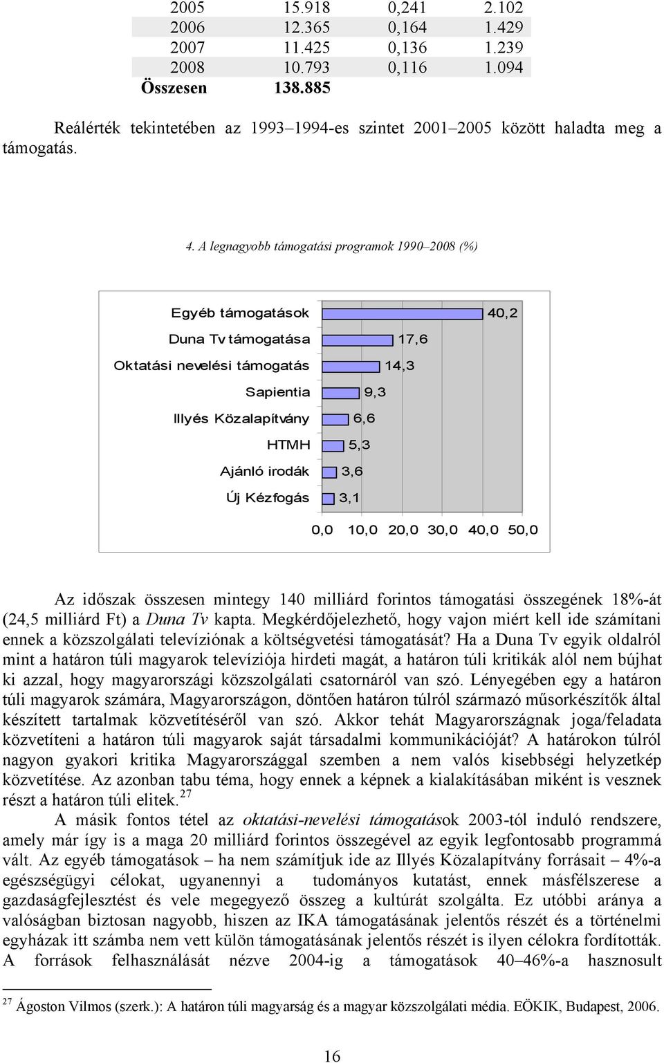 A legnagyobb támogatási programok 1990 2008 (%) Egyéb támogatások 40,2 Duna Tv támogatása Oktatási nevelési támogatás Sapientia Illyés Közalapítvány HTMH Ajánló irodák Új Kézfogás 17,6 14,3 9,3 6,6