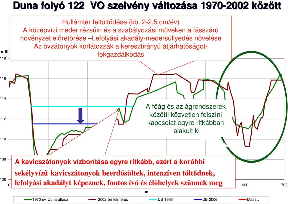 keresztirányú átjárhatóságotfokgazdálkodás 116 114 112 110 A főág és az ágrendszerek közötti közvetlen felszíni kapcsolat egyre ritkábban alakult ki 108 106 A kavicszátonyok