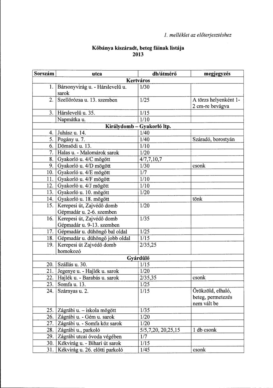 1/40 Dömsödi u. 13. IllO Halas u. - Malomárok sarok 1120 Gyakorló u. 4/C mögött 4/7,7,10,7 Gyakorló u. 4/D mögött 1/30 Gyakorló u. 4/E mögött 1/7 Gyakorló u. 4/F mögött 1110 Gyakorló u.