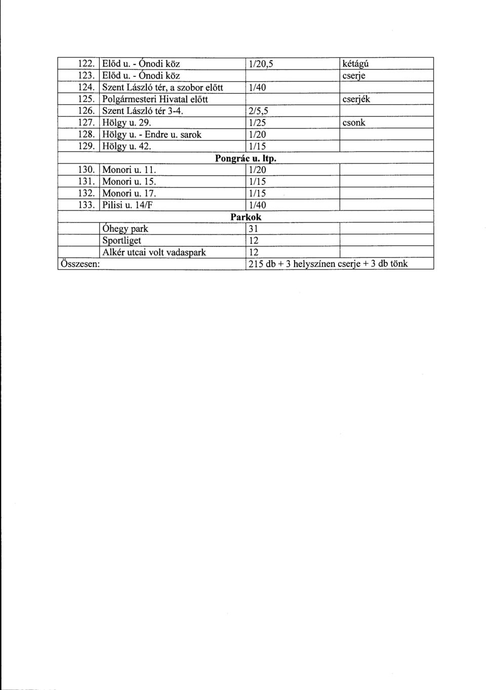 sarok 1/20 129. Hölgy u. 42. 1/15 Pongrác u. ltp. 130. Monori u. ll. 1/20 131. Monori u. 15. 1/15 132. Monori u. 17. 1/15 133.