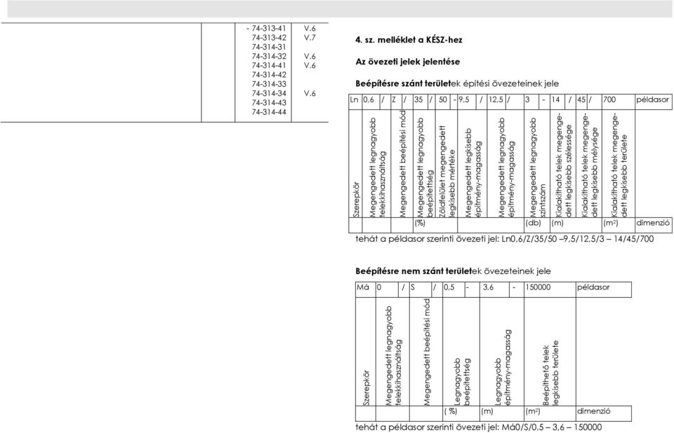 telekkihasználtság Megengedett beépítési mód Megengedett legnagyobb beépítettség Zöldfelület megengedett legkisebb mértéke Megengedett legkisebb építmény-magasság Megengedett legnagyobb