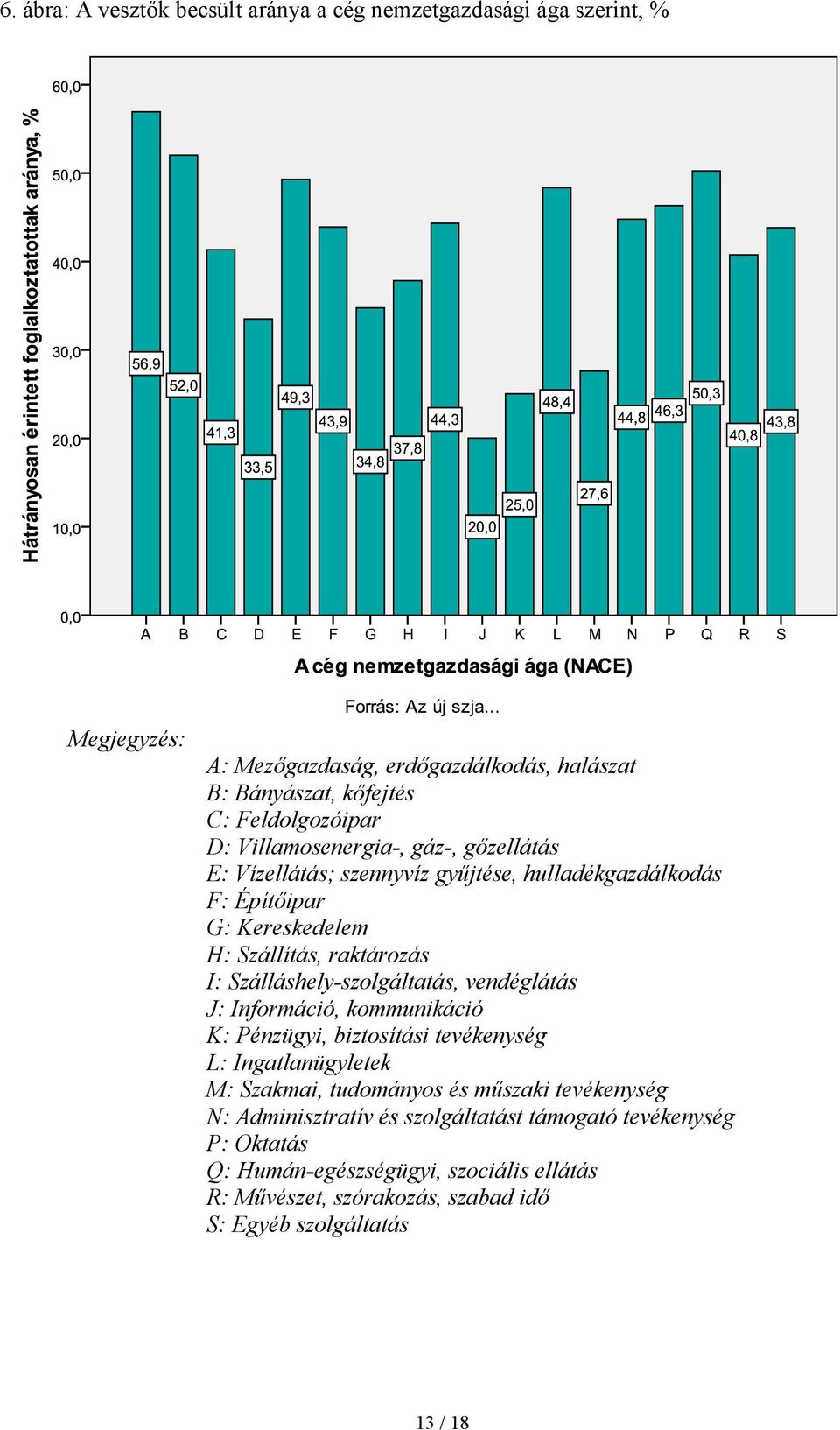 Szálláshely-szolgáltatás, vendéglátás J: Információ, kommunikáció K: Pénzügyi, biztosítási tevékenység L: Ingatlanügyletek M: Szakmai, tudományos és mőszaki