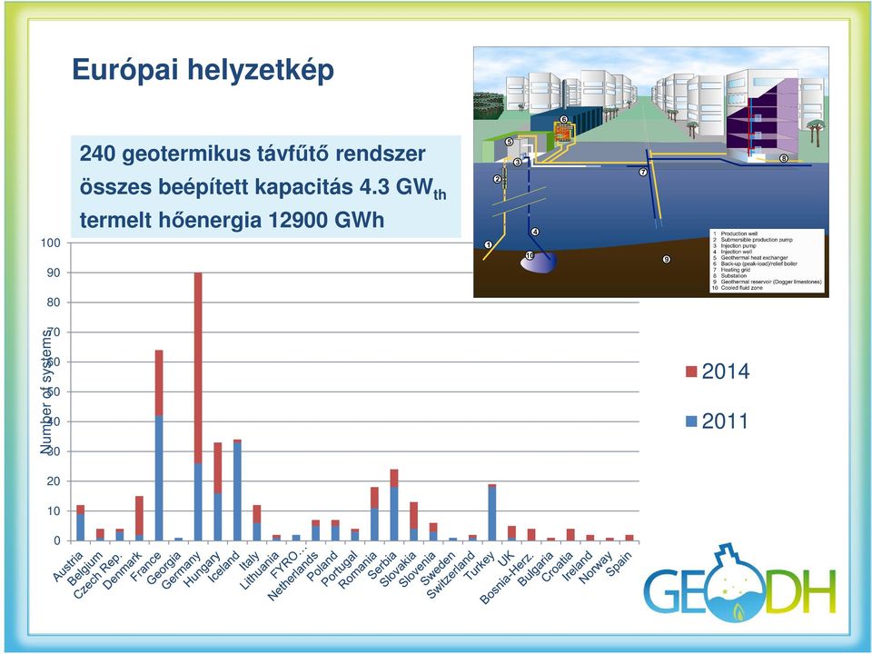 3 GW th termelt hőenergia 12900 GWh 90 80