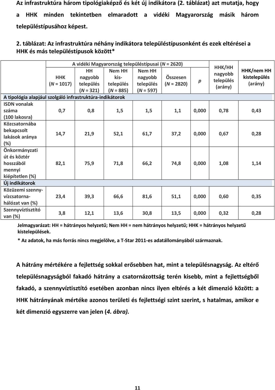 teleülés (N = 2820) Összesen (N = 1017) teleülés (N = 321) (N = 885) (N = 597) A tiológia alajául szolgáló infrastruktúra-indikátorok ISDN vonalak száma (100 lakosra) Közcsatornába bekacsolt lakások