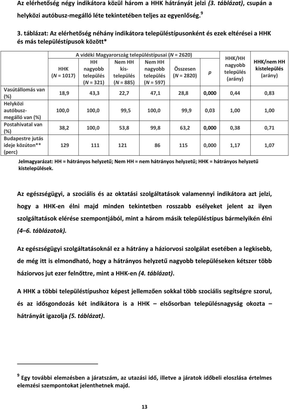 Budaestre jutás ideje közúton** (erc) A vidéki Magyarország teleüléstíusai (N = 2620) HHK (N = 1017) HH teleülés (N = 321) Nem HH kisteleülés (N = 885) Nem HH teleülés (N = 597) Összesen (N = 2820)