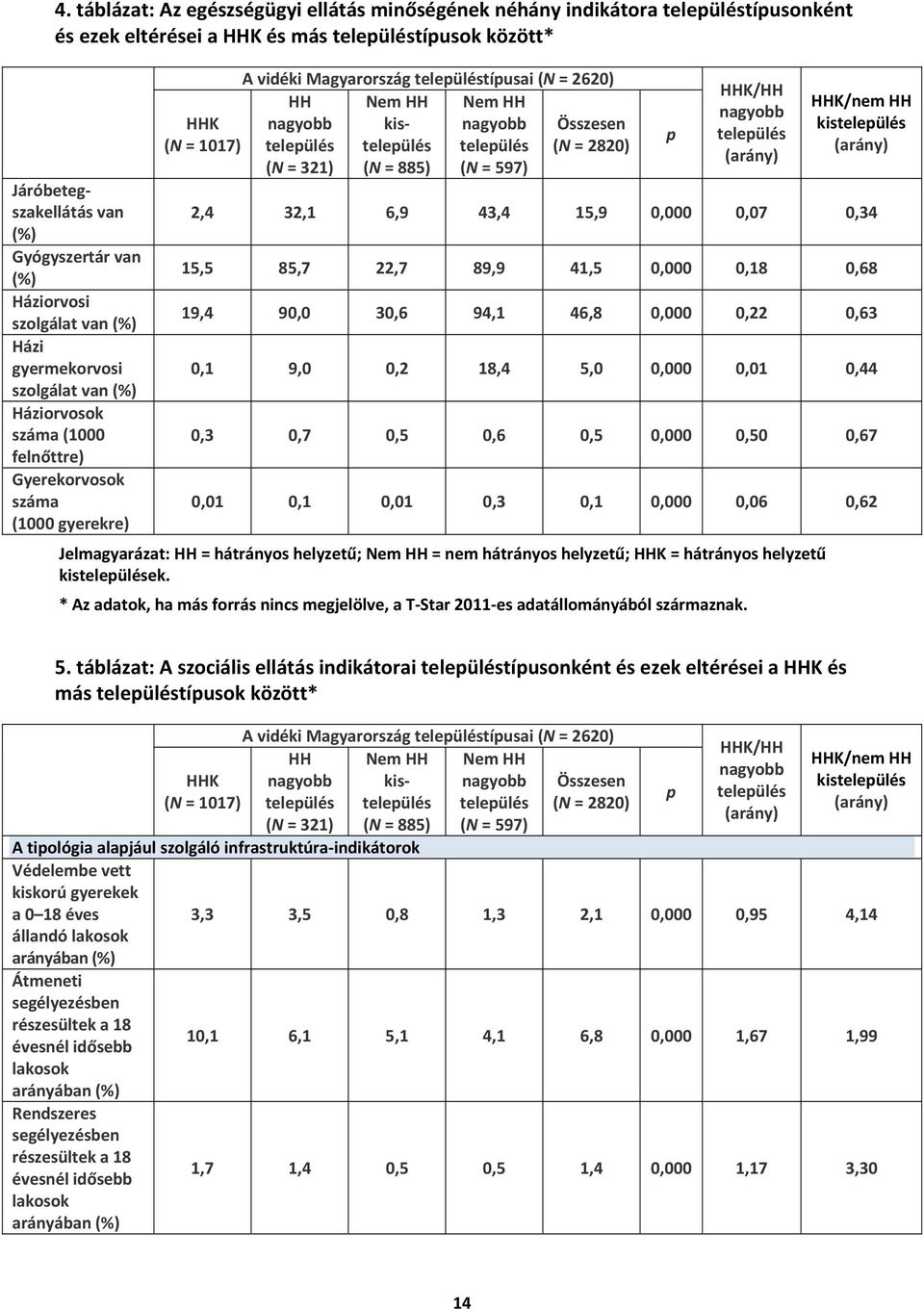 HH teleülés (N = 321) Nem HH kisteleülés (N = 885) Nem HH teleülés (N = 597) Összesen (N = 2820) HHK/HH teleülés HHK/nem HH kisteleülés 2,4 32,1 6,9 43,4 15,9 0,000 0,07 0,34 15,5 85,7 22,7 89,9 41,5