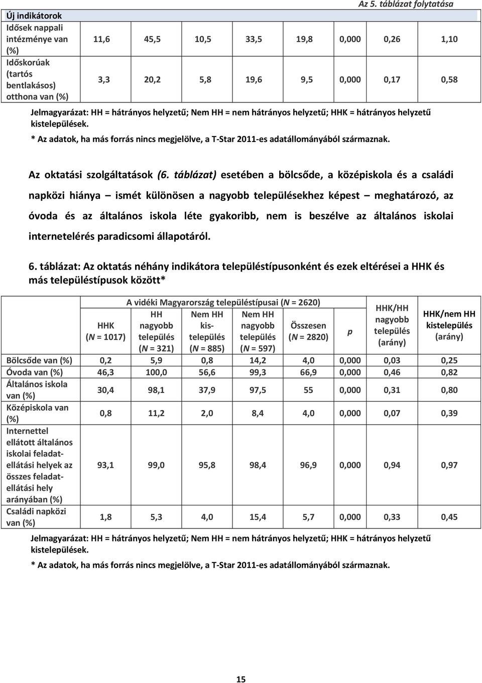 kisteleülések. * Az adatok, ha más forrás nincs megjelölve, a T-Star 2011-es adatállományából származnak. Az oktatási szolgáltatások (6.