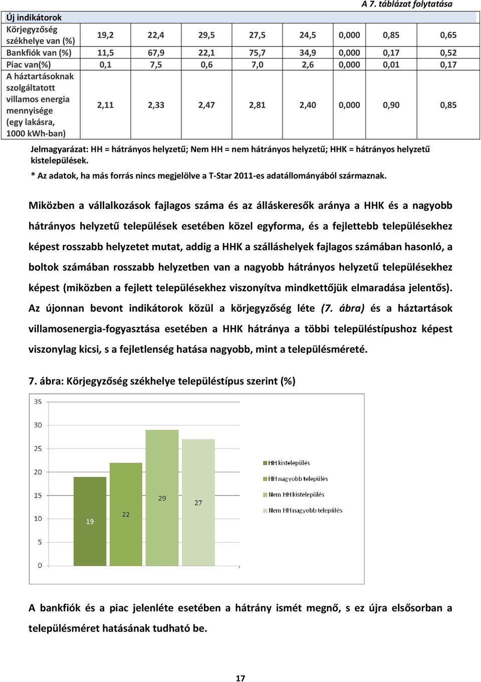 nem hátrányos helyzetű; HHK = hátrányos helyzetű kisteleülések. * Az adatok, ha más forrás nincs megjelölve a T-Star 2011-es adatállományából származnak.