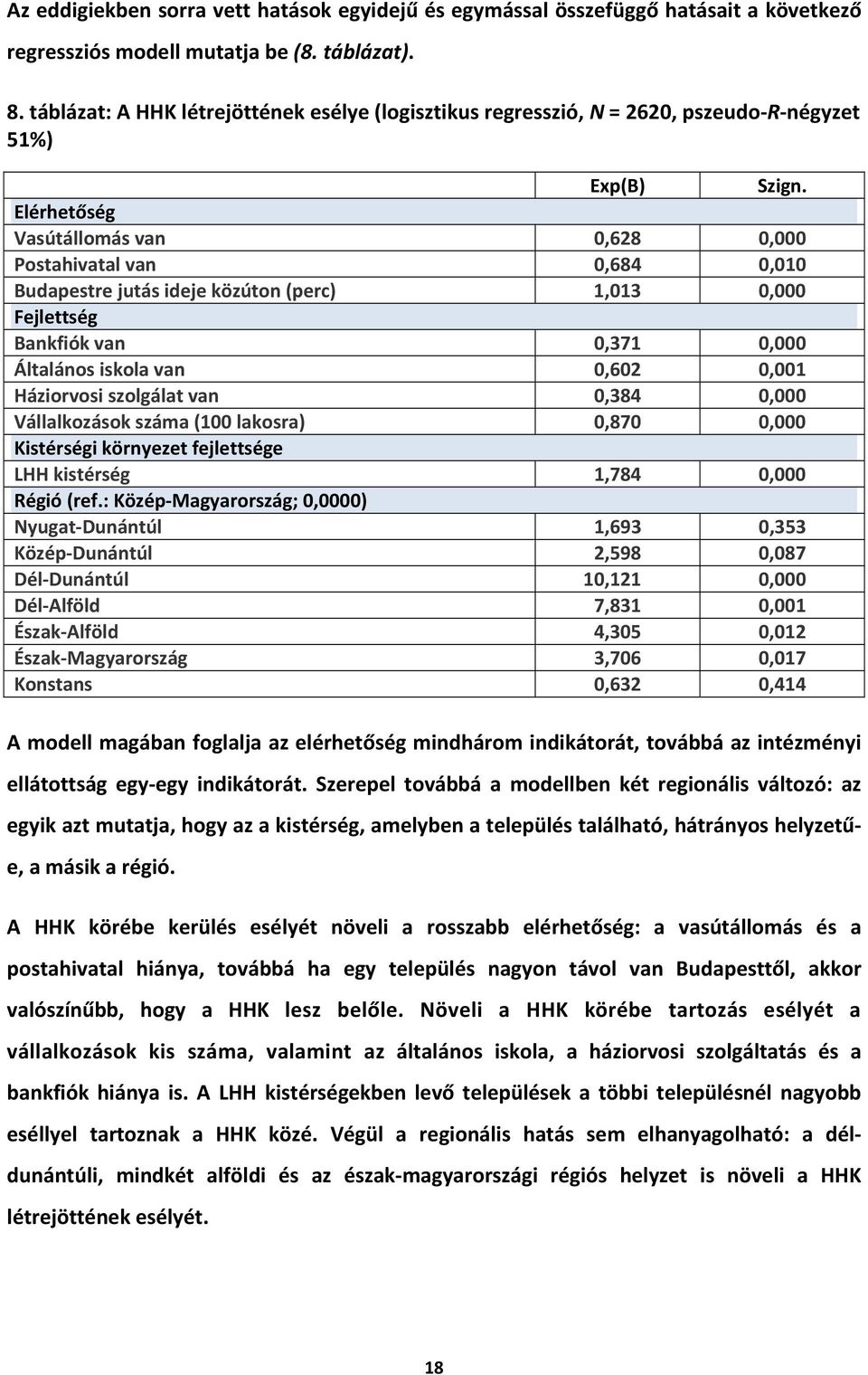 Elérhetőség Vasútállomás van 0,628 0,000 Postahivatal van 0,684 0,010 Budaestre jutás ideje közúton (erc) 1,013 0,000 Fejlettség Bankfiók van 0,371 0,000 Általános iskola van 0,602 0,001 Háziorvosi