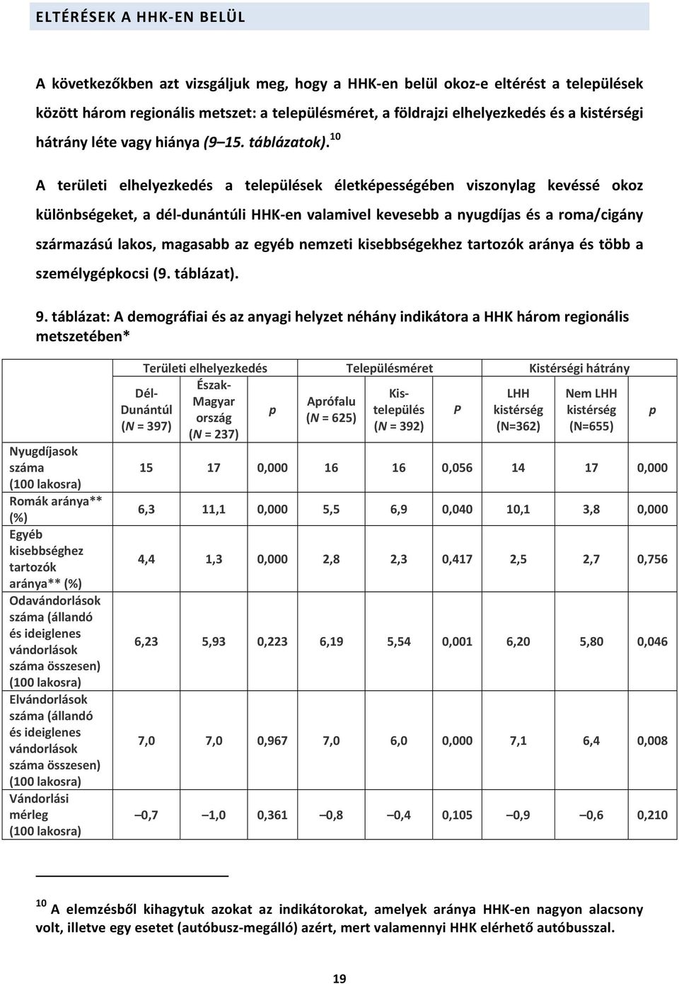 10 A területi elhelyezkedés a teleülések életkéességében viszonylag kevéssé okoz különbségeket, a dél-dunántúli HHK-en valamivel kevesebb a nyugdíjas és a roma/cigány származású lakos, magasabb az