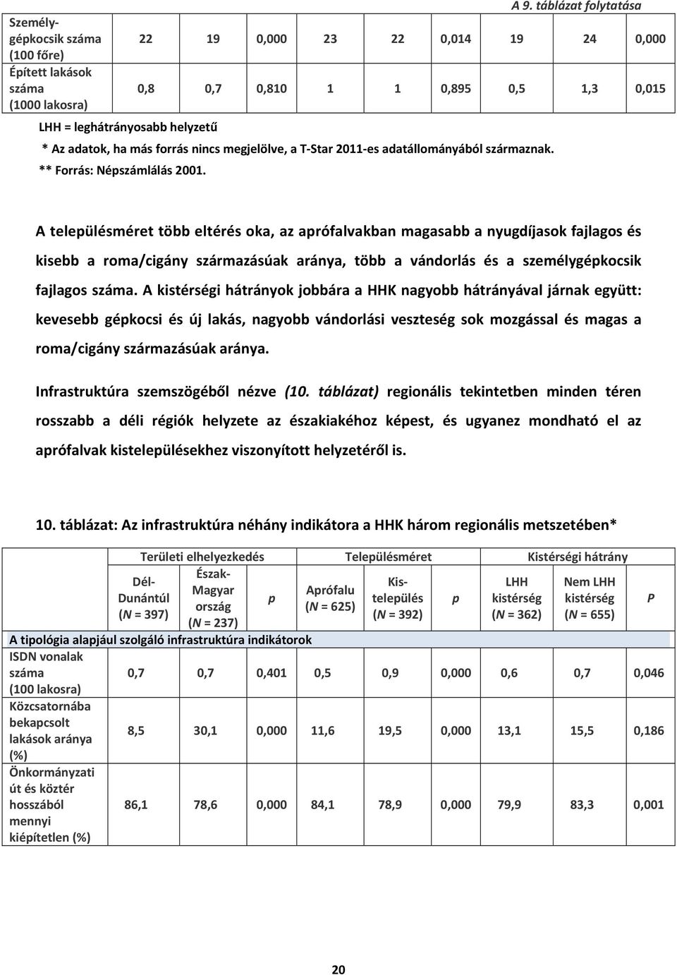 adatállományából származnak. ** Forrás: Nészámlálás 2001.