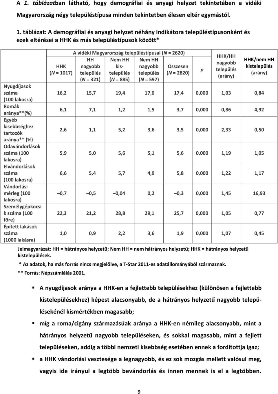 Odavándorlások száma (100 lakosra) Elvándorlások száma (100 lakosra) Vándorlási mérleg (100 lakosra) Személygékocsi k száma (100 főre) Éített lakások száma (1000 lakásra) A vidéki Magyarország