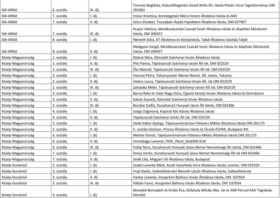 díj Krajcsi Viktória, Mezőkovácsházi Csanád Vezér Általános Iskola és Alapfokú Művészeti Iskola, OM 200457 8. osztály I. díj Németh Dóra, KT Általános-és, Tabdi Általános Iskolája Tabdi 8. osztály II.