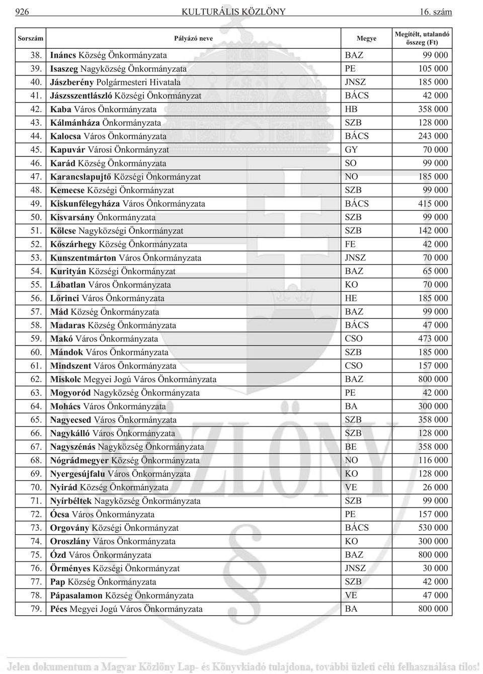 Kalocsa Város Önkormányzata BÁCS 243 000 45. Kapuvár Városi Önkormányzat GY 70 000 46. Karád Község Önkormányzata SO 99 000 47. Karancslapujtõ Községi Önkormányzat NO 185 000 48.