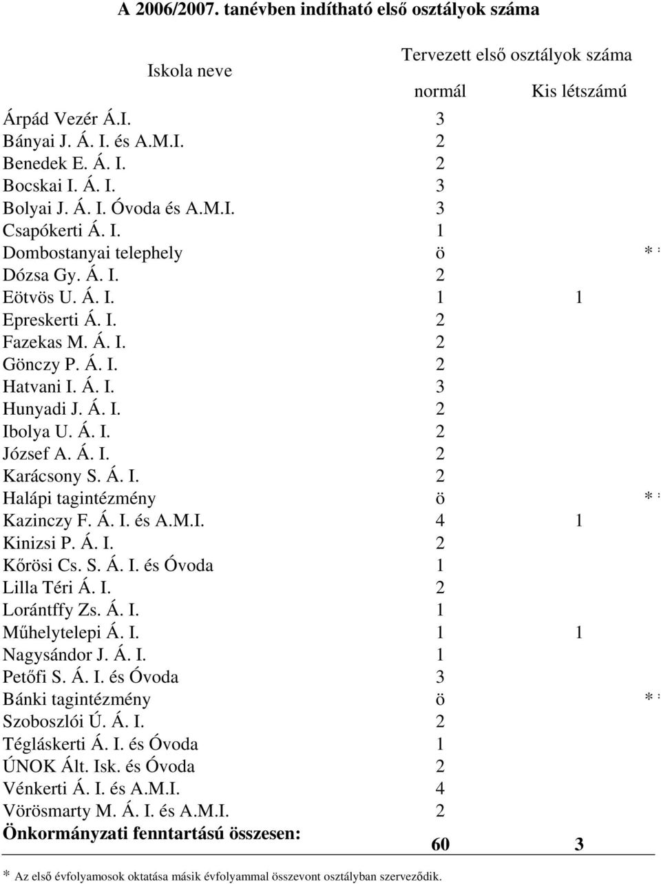 Á. I. 2 József A. Á. I. 2 Karácsony S. Á. I. 2 Halápi tagintézmény ö * * Kazinczy F. Á. I. és A.M.I. 4 1 Kinizsi P. Á. I. 2 Kőrösi Cs. S. Á. I. és Óvoda 1 Lilla Téri Á. I. 2 Lorántffy Zs. Á. I. 1 Műhelytelepi Á.