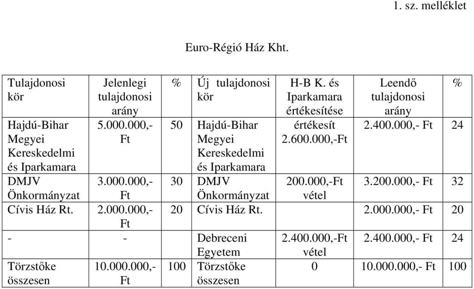 000,-Ft Leendő % tulajdonosi arány 2.400.000,- Ft 24 3.000.000,- Ft 200.000,-Ft vétel 3.200.000,- Ft 32 Cívis Ház Rt. 2.000.000,- 20 Cívis Ház Rt. 2.000.000,- Ft 20 Ft - - Debreceni 2.