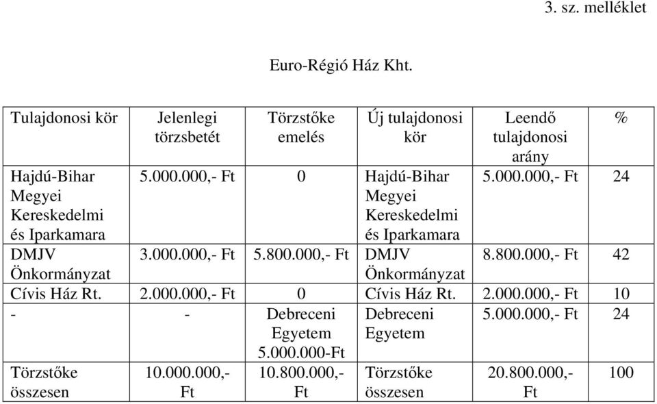 000,- Ft 0 Hajdú-Bihar Megyei Kereskedelmi és Iparkamara 3.000.000,- Ft 5.800.000,- Ft DMJV Önkormányzat Leendő % tulajdonosi arány 5.000.000,- Ft 24 8.