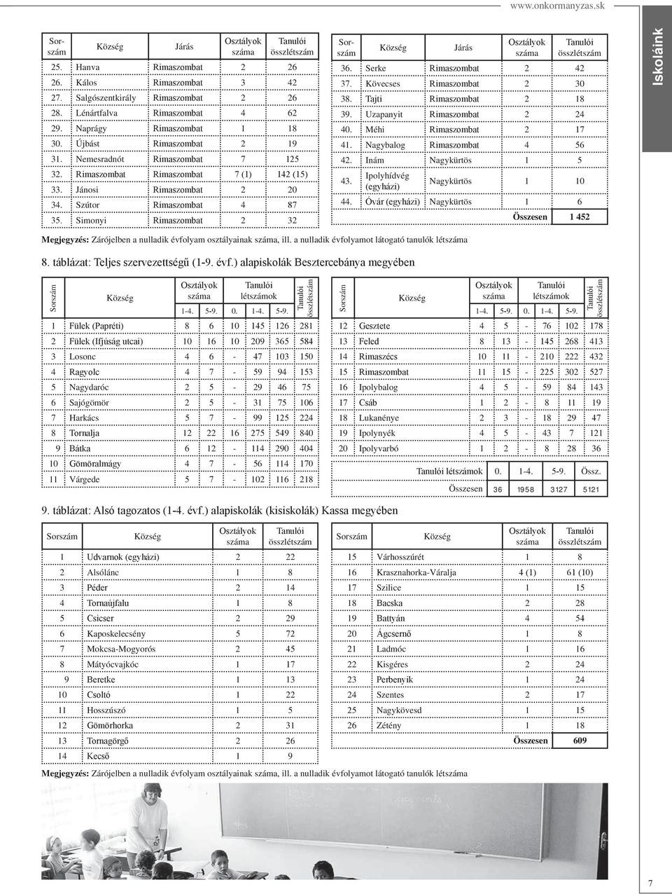 Ipolyhídvég Nagykürtös 1 10 44. Nagykürtös 1 6 Összesen 1 452 Iskoláink Megjegyzés: Zárójelben a nulladik évfolyam osztályainak száma, ill.