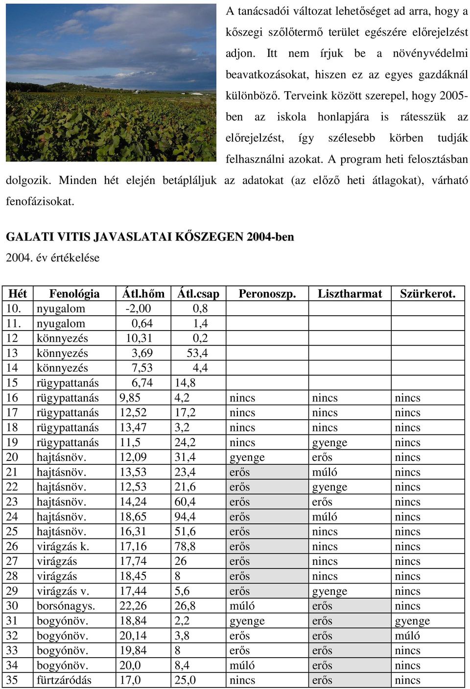 Minden hét elején betápláljuk az adatokat (az elızı heti átlagokat), várható fenofázisokat. GALATI VITIS JAVASLATAI KİSZEGEN 2004-ben 2004. év értékelése Hét Fenológia Átl.hım Átl.csap Peronoszp.