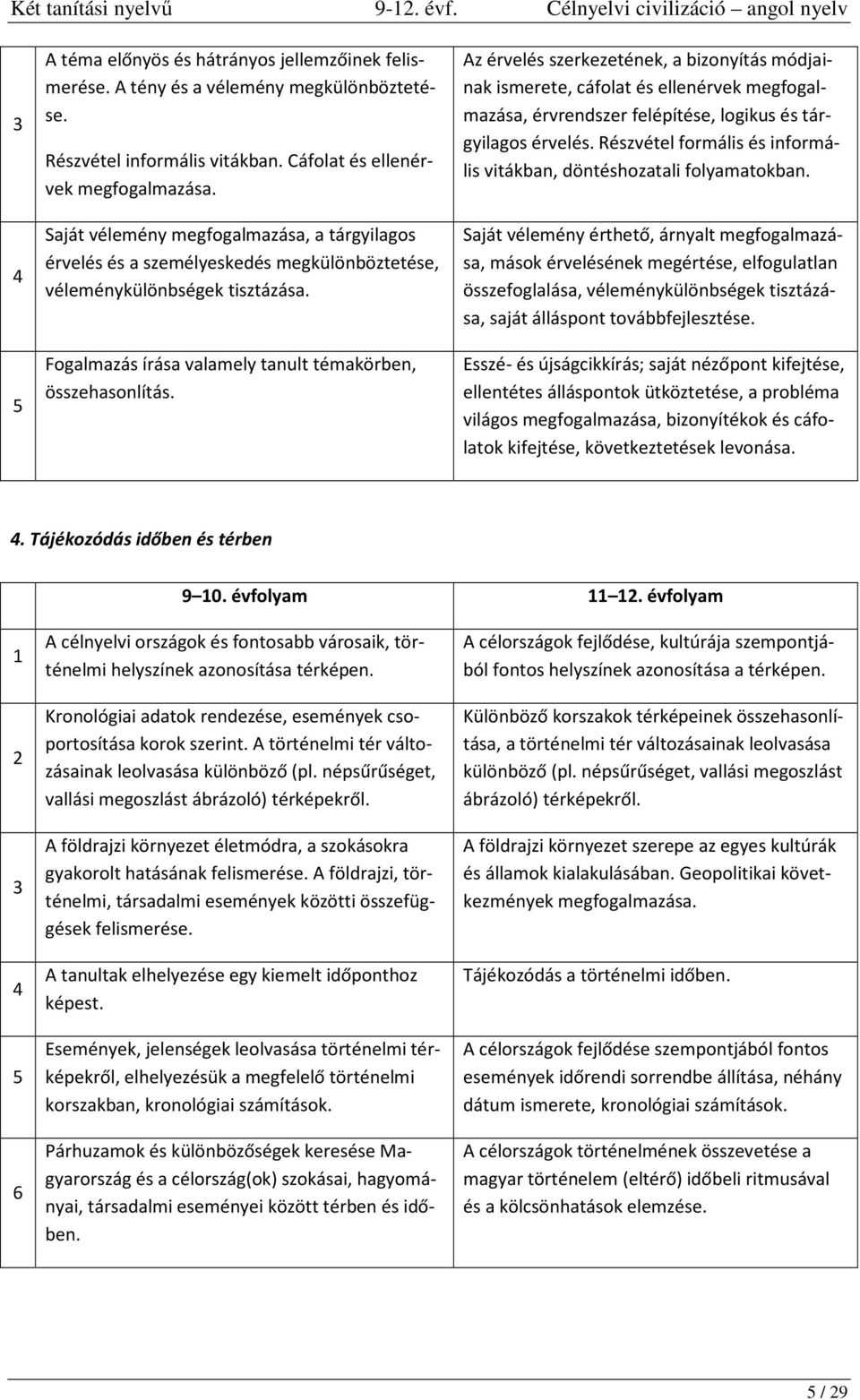 Az érvelés szerkezetének, a bizonyítás módjainak ismerete, cáfolat és ellenérvek megfogalmazása, érvrendszer felépítése, logikus és tárgyilagos érvelés.