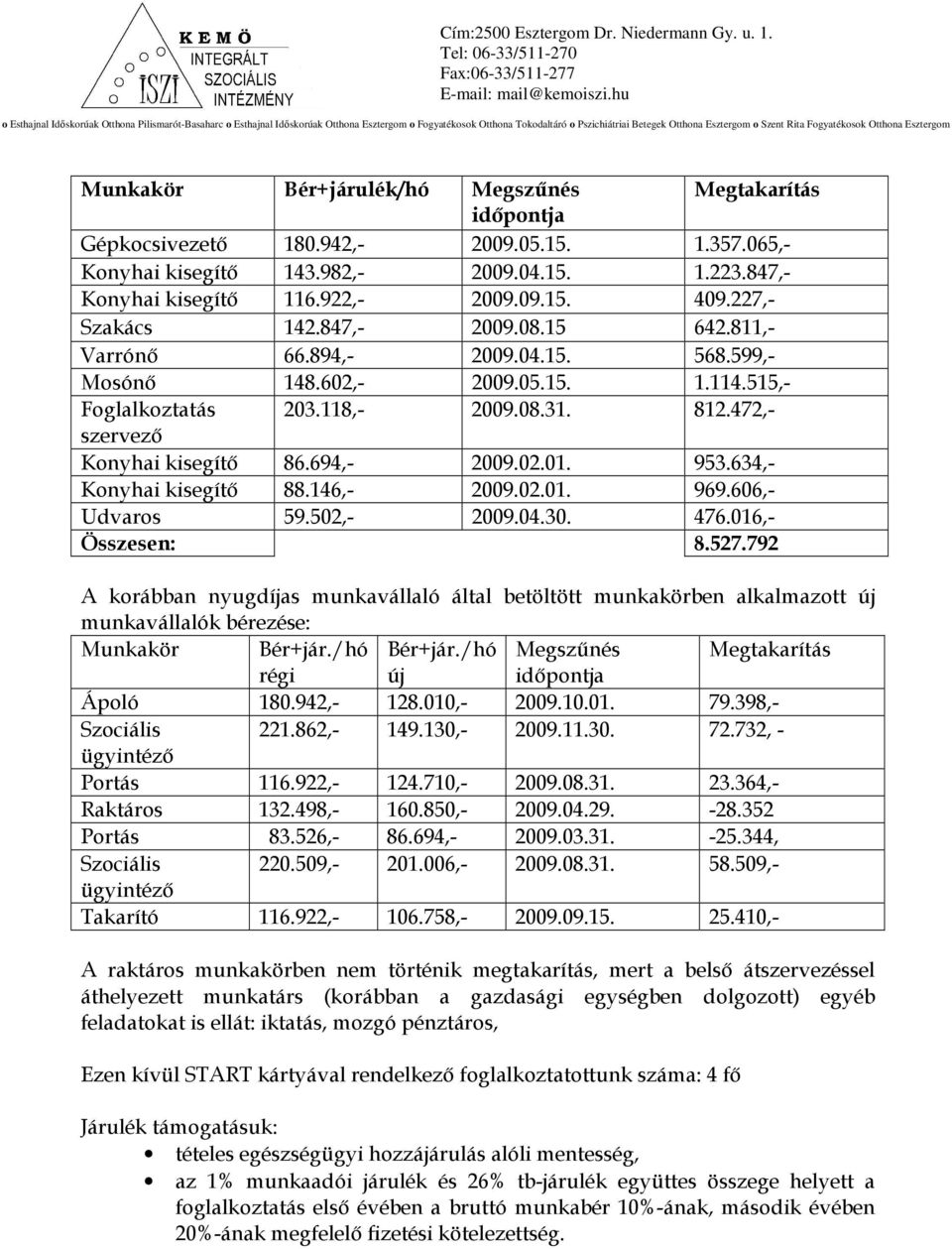 472,- szervezı Konyhai kisegítı 86.694,- 2009.02.01. 953.634,- Konyhai kisegítı 88.146,- 2009.02.01. 969.606,- Udvaros 59.502,- 2009.04.30. 476.016,- Összesen: 8.527.